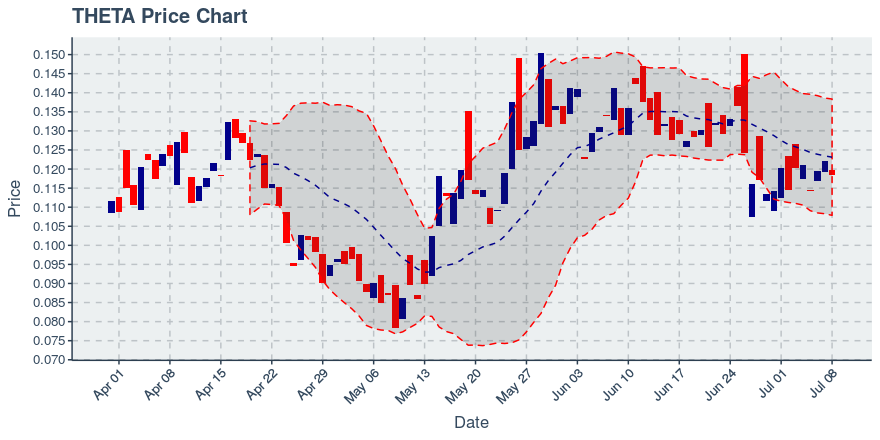 Theta (theta) July 8, 2019 Weekly Summary: Price Down 1.66%