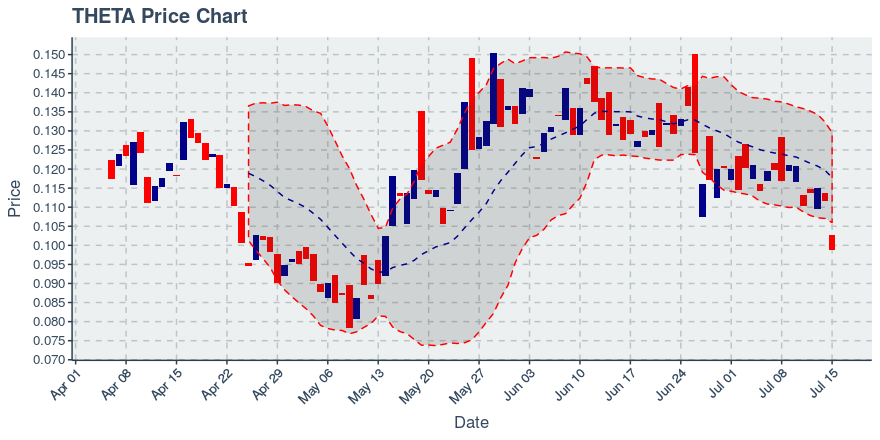 Theta (theta) July 15, 2019 Weekly Summary: Price Down 15.4%