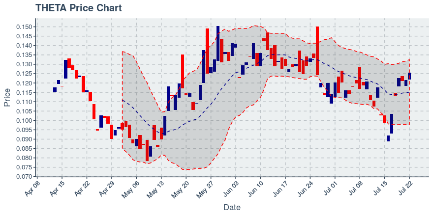 Theta (theta) July 22, 2019 Week In Review: Price Up 27%