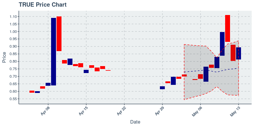 True Chain (true) May 13, 2019 Week In Review: Price Up 30.65%