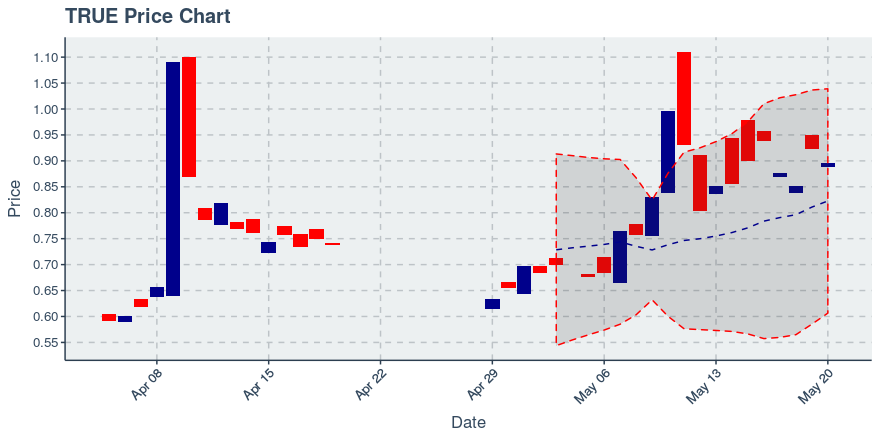 True Chain (true) May 20, 2019 Week In Review: Price Up 5.21%