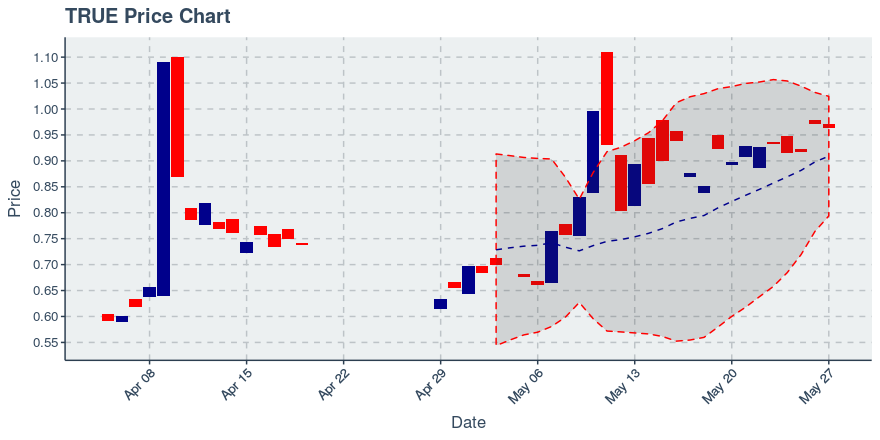 True Chain (true) May 27, 2019 Week In Review: Price Up 7.29%