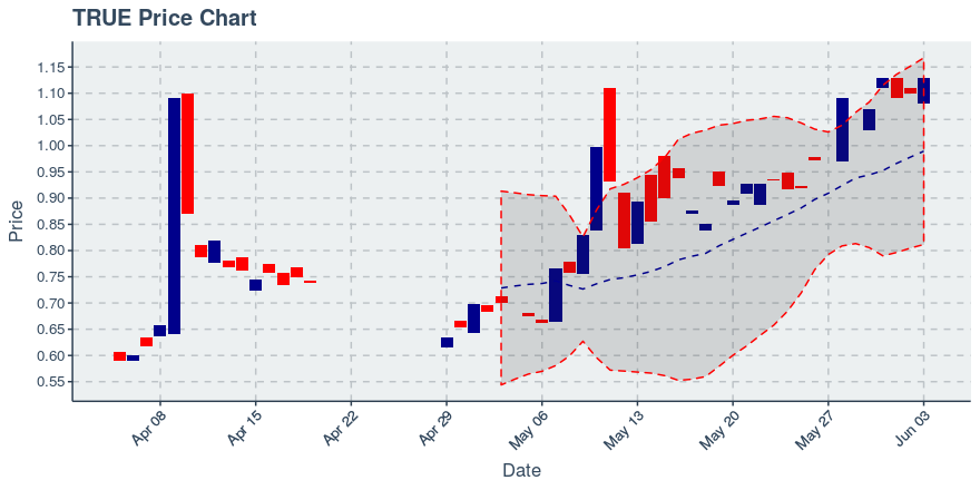 True Chain (true) June 3, 2019 Weekly Summary: Price Up 15.57%