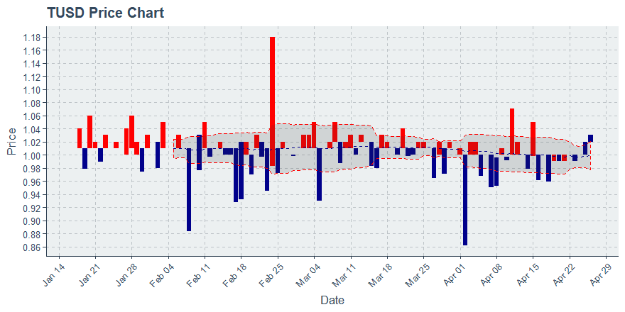 True Usd (tusd) April 26, 2019 Weekly Recap: Price Up 4.03%