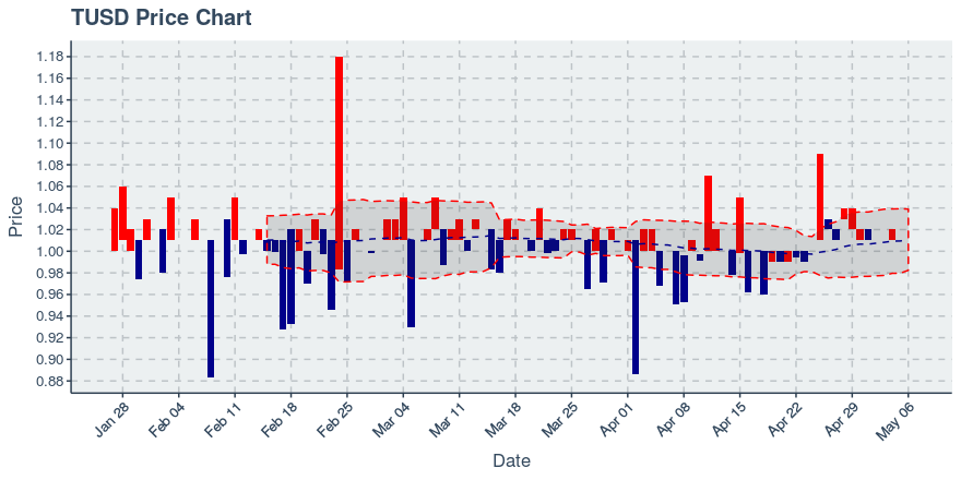 True Usd (tusd) May 6, 2019 Weekly Recap: Price Down 0.98%