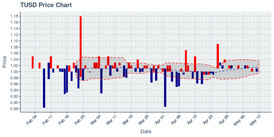 True Usd (tusd) May 13, 2019 Week In Review: Price Unchanged