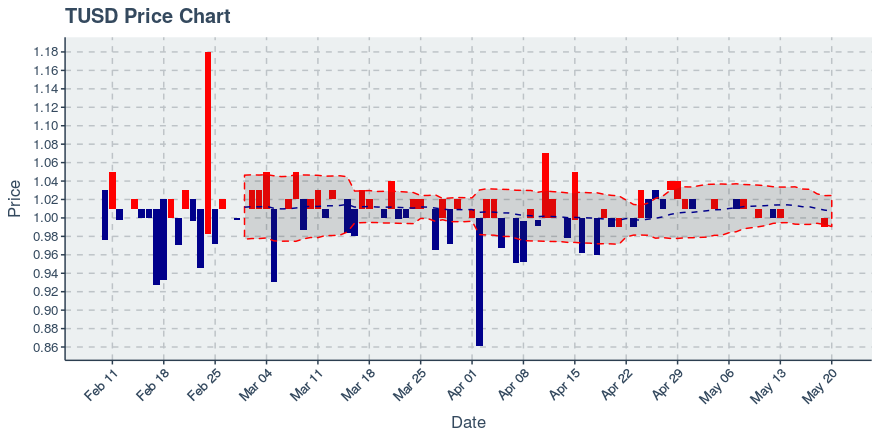 True Usd (tusd) May 20, 2019 Weekly Recap: Price Down 0.99%