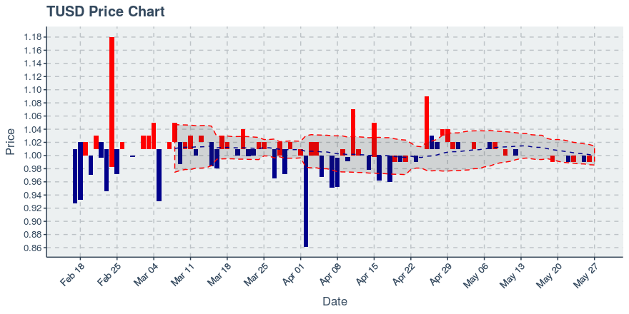 True Usd (tusd) July 1, 2019 Weekly Summary: Price Up 0.5%