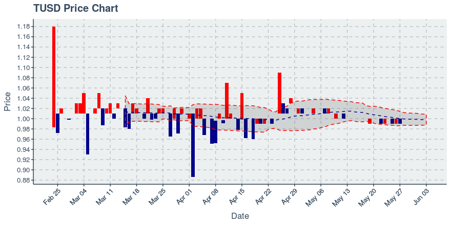 True Usd (tusd) July 1, 2019 Weekly Summary: Price Up 0.5%