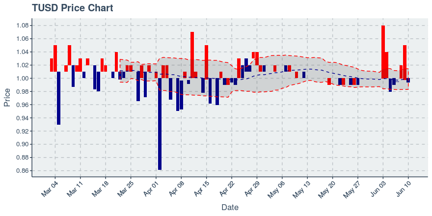 True Usd (tusd) July 1, 2019 Weekly Summary: Price Up 0.5%