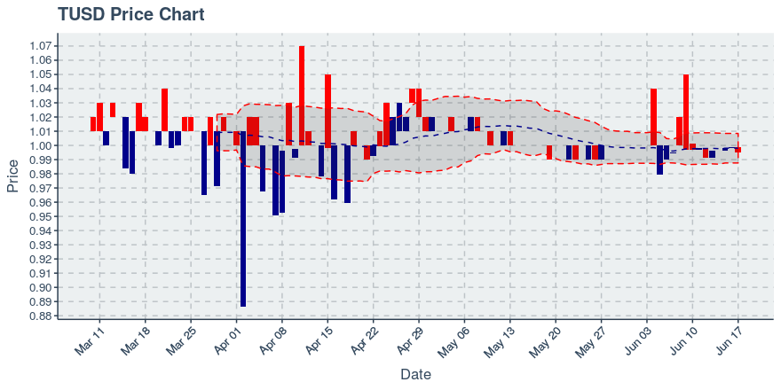 True Usd (tusd) June 17, 2019 Week In Review: Price Down 0.2%