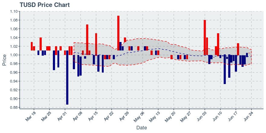 True Usd (tusd) June 24, 2019 Weekly Recap: Price Up 0.21%