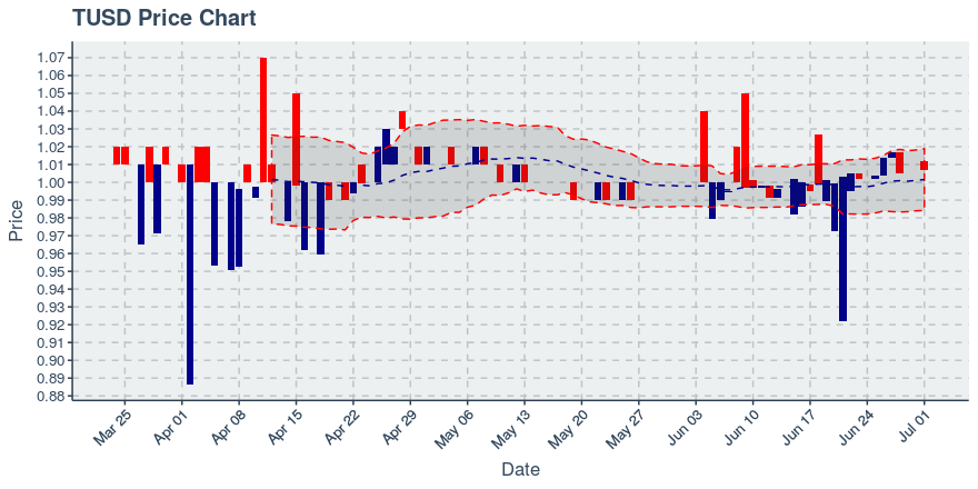 True Usd (tusd) July 1, 2019 Weekly Summary: Price Up 0.5%