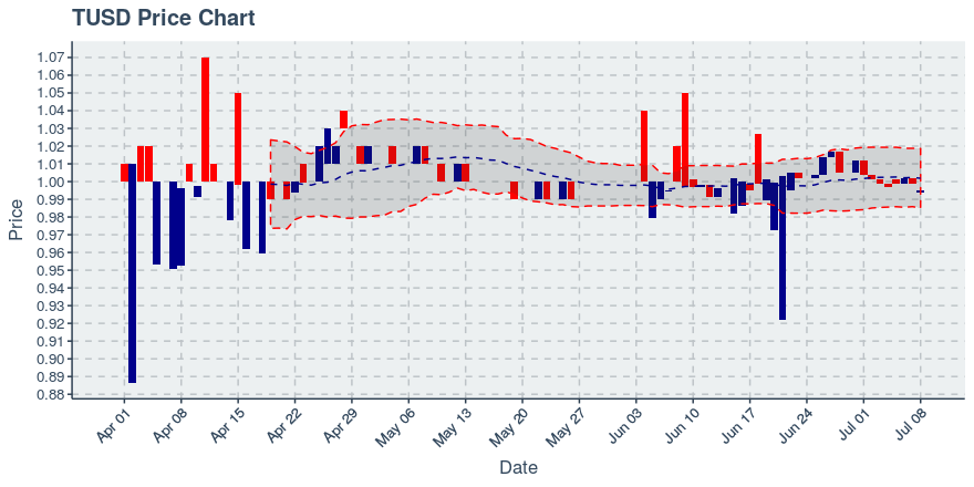 True Usd (tusd) July 8, 2019 Weekly Summary: Price Down 0.9%