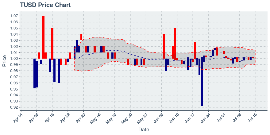 True Usd (tusd) July 15, 2019 Weekly Recap: Price Up 0.5%