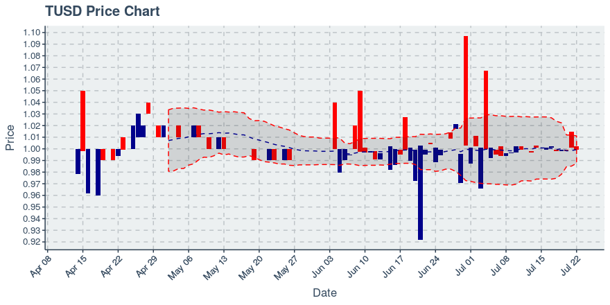 True Usd (tusd) July 22, 2019 Weekly Summary: Price Down 0.15%