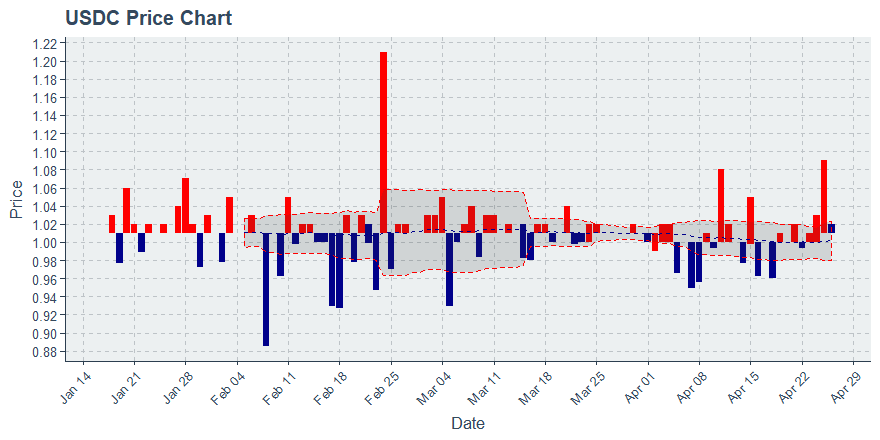 Usd Coin (usdc) April 26, 2019 Weekly Recap: Price Up 2%