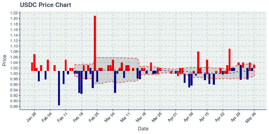 True Usd (tusd) July 1, 2019 Weekly Summary: Price Up 0.5%