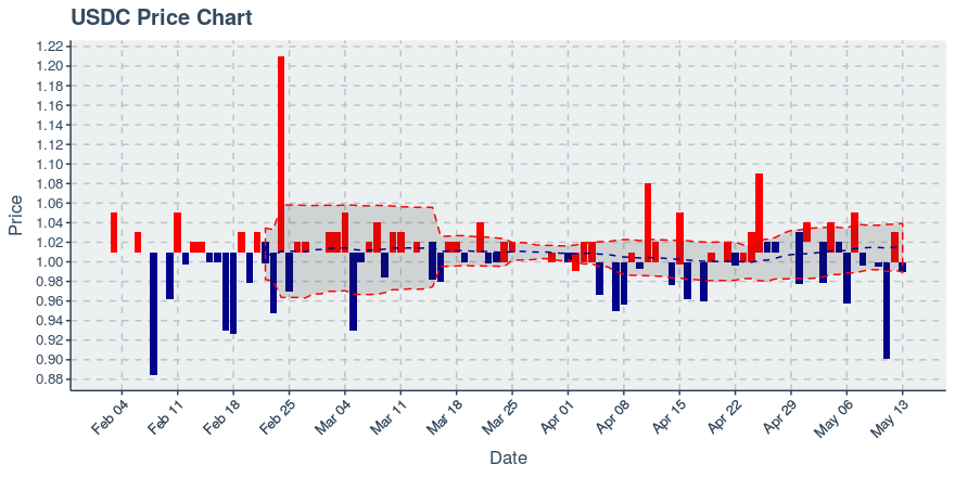 True Usd (tusd) July 1, 2019 Weekly Summary: Price Up 0.5%