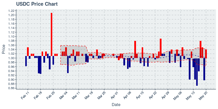 True Usd (tusd) July 1, 2019 Weekly Summary: Price Up 0.5%