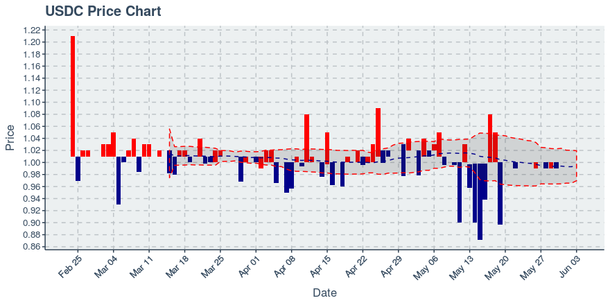 Usd Coin (usdc) June 3, 2019 Week In Review: Price Up 1%