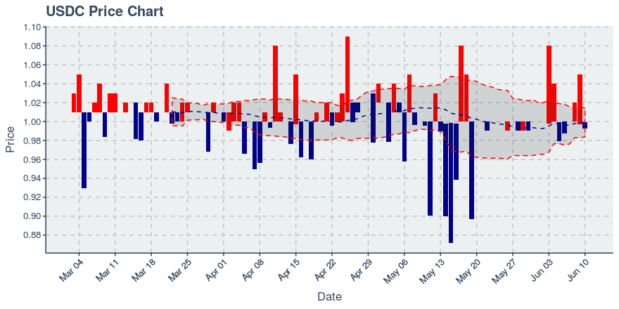 Usd Coin (usdc) June 10, 2019 Weekly Summary: Price Up 0.15%