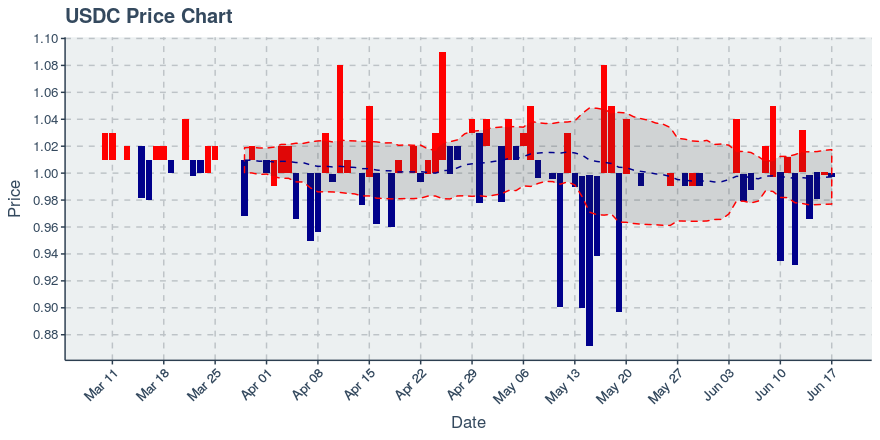 Usd Coin (usdc) June 17, 2019 Week In Review: Price Down 0.12%