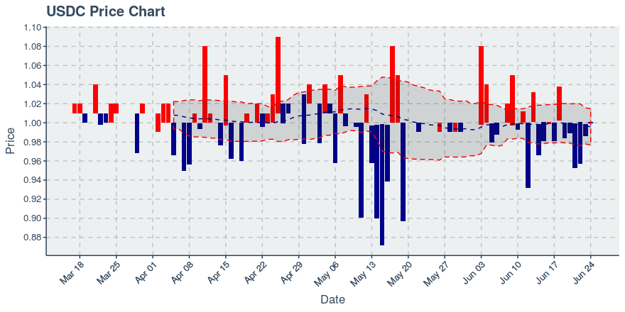 Usd Coin (usdc) June 24, 2019 Weekly Summary: Price Up 0.1%