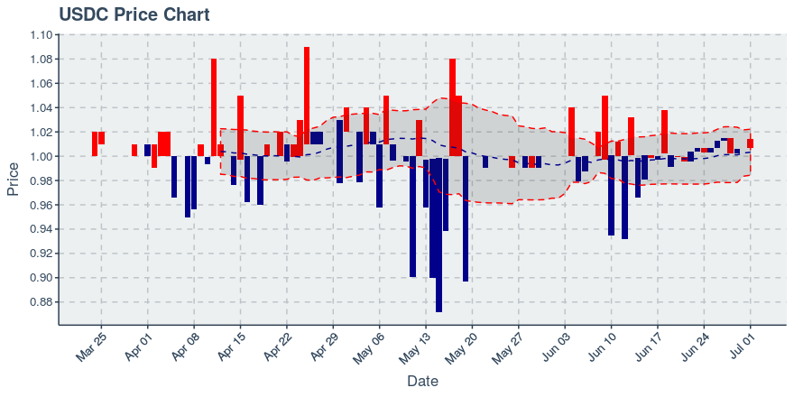 Usd Coin (usdc) July 1, 2019 Weekly Recap: Price Up 0.4%