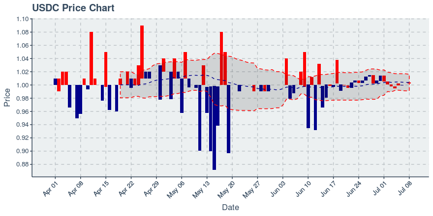 True Usd (tusd) July 1, 2019 Weekly Summary: Price Up 0.5%