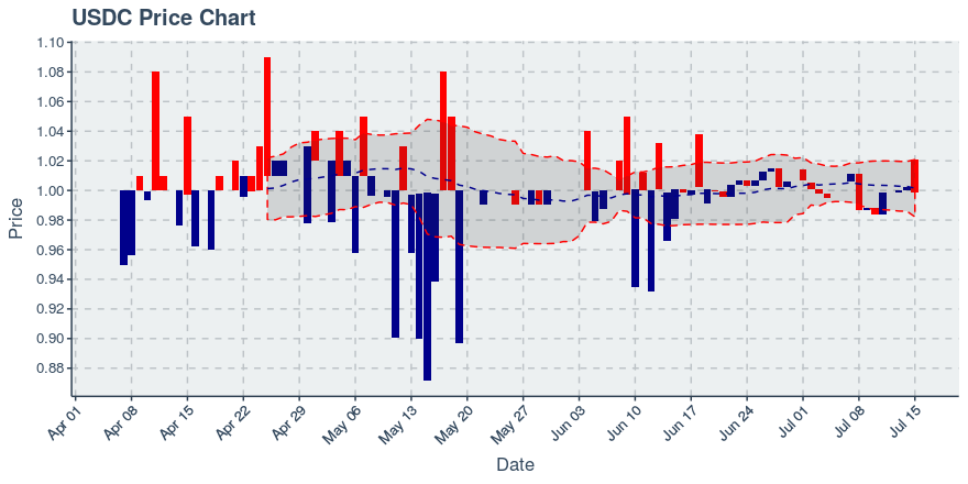 Usd Coin (usdc) July 15, 2019 Weekly Summary: Price Up 1.23%