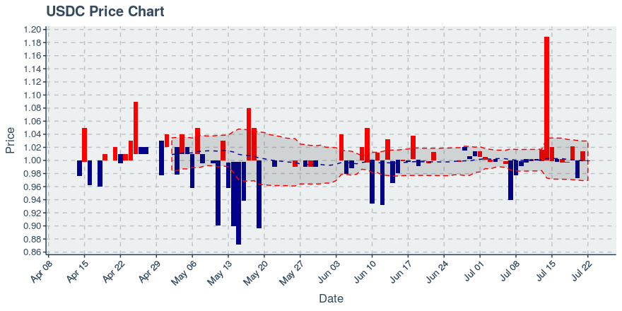 Usd Coin (usdc) July 22, 2019 Weekly Recap: Price Up 0.02%