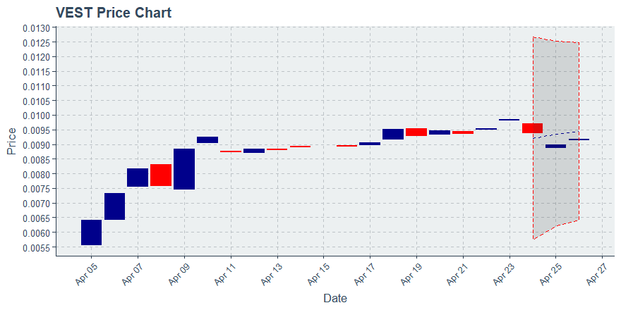 Vestchain (vest) April 26, 2019 Week In Review: Price Down 0.82%