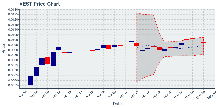 Vestchain (vest) May 6, 2019 Weekly Summary: Price Up 6.66%