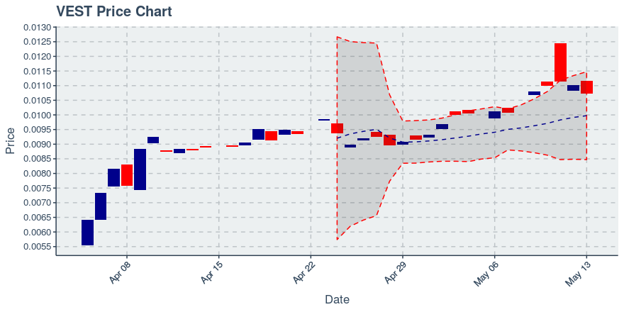 Vestchain (vest) May 13, 2019 Week In Review: Price Up 5.93%