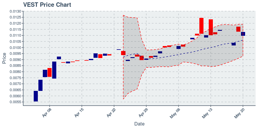 Vestchain (vest) May 20, 2019 Weekly Summary: Price Up 2.45%