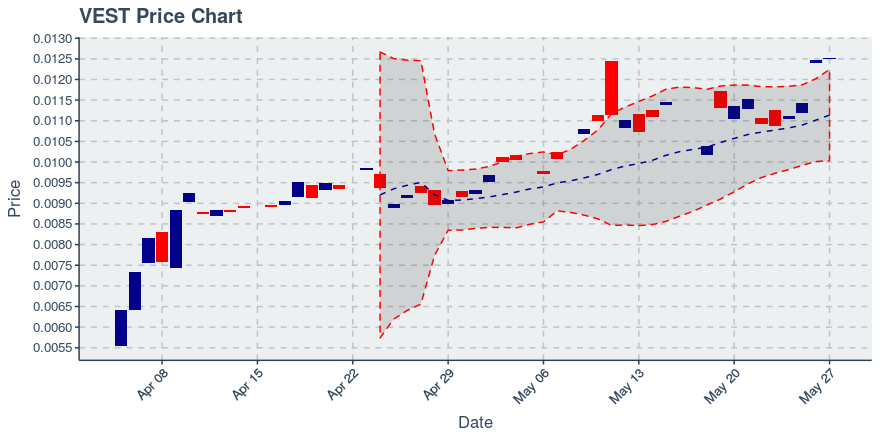 Vestchain (vest) May 27, 2019 Weekly Recap: Price Up 10.12%