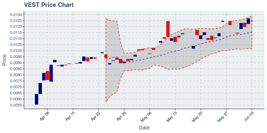 Vestchain (vest) June 3, 2019 Weekly Recap: Price Down 0.64%