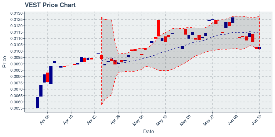 Vestchain (vest) June 10, 2019 Week In Review: Price Down 12.06%