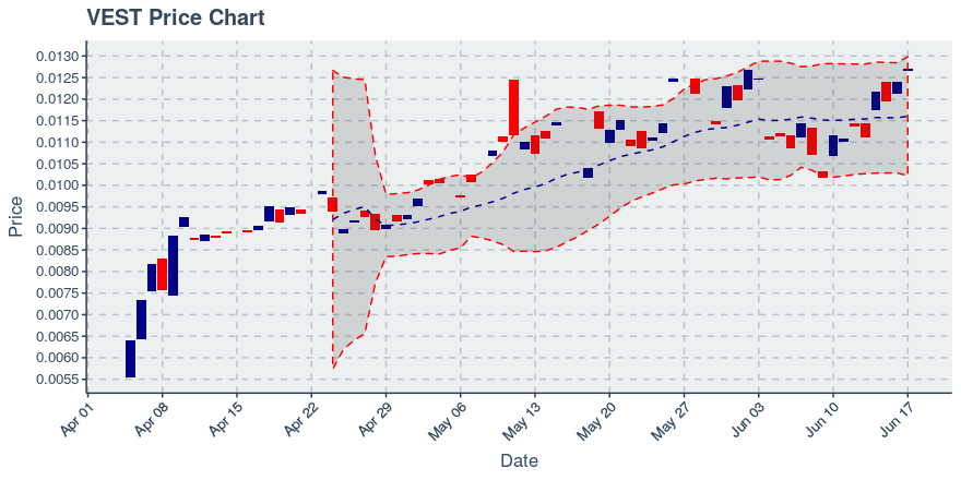 Vestchain (vest) June 17, 2019 Weekly Summary: Price Up 13.99%