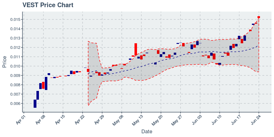 Vestchain (vest) June 24, 2019 Weekly Summary: Price Up 14.18%