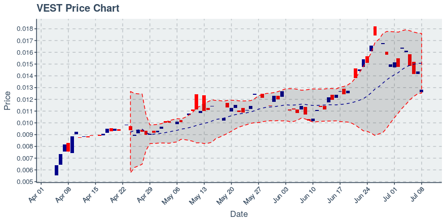 Vestchain (vest) July 8, 2019 Weekly Summary: Price Down 15.38%