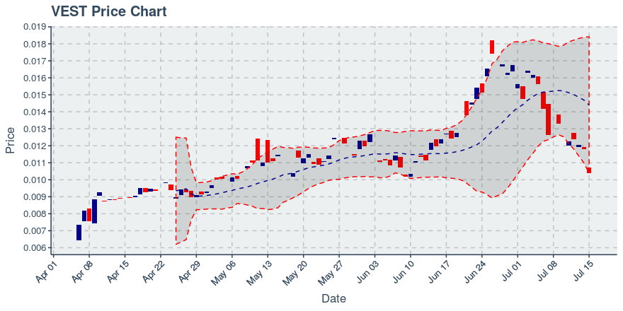 Vestchain (vest) July 15, 2019 Weekly Summary: Price Down 23.28%