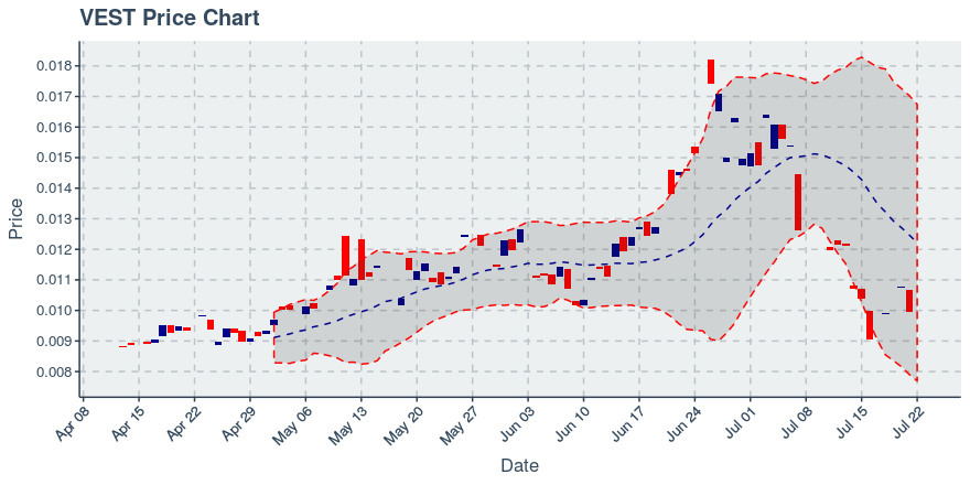 Vestchain (vest) July 22, 2019 Week In Review: Price Down 4.15%