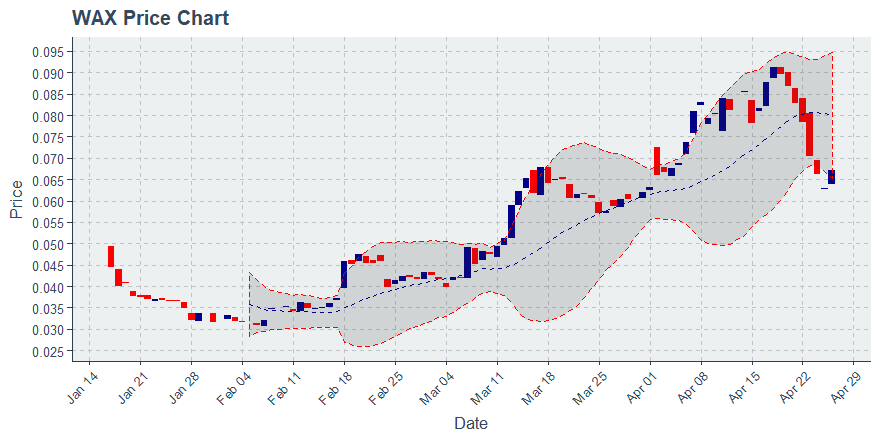 Worldwide Asset Exchange (wax) April 26, 2019 Week In Review: Price Down 24.89%