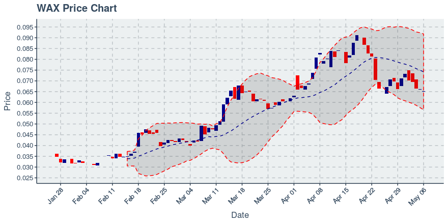 Worldwide Asset Exchange (wax) May 6, 2019 Weekly Recap: Price Down 1.2%