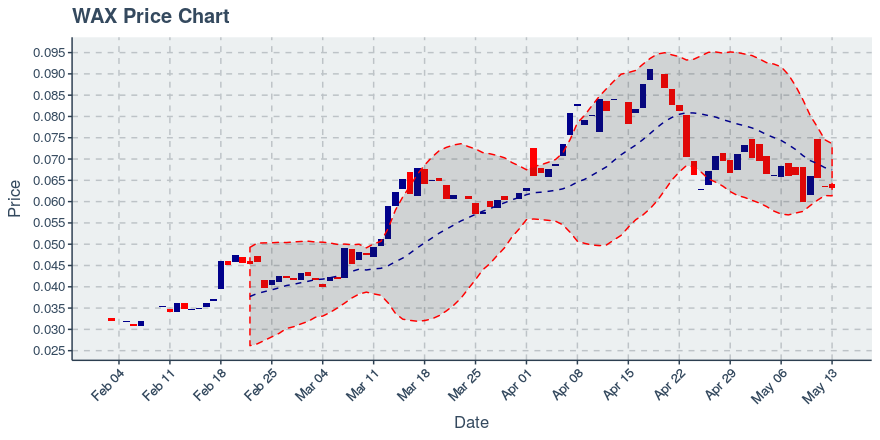 Worldwide Asset Exchange (wax) May 13, 2019 Weekly Recap: Price Down 7.29%