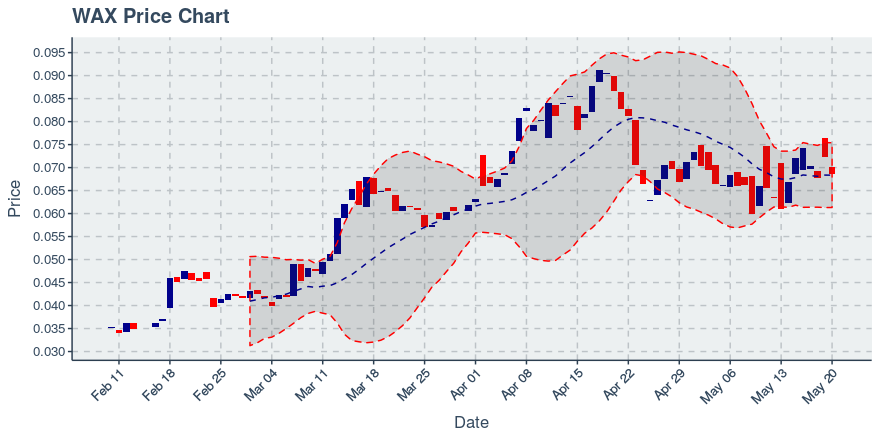 Worldwide Asset Exchange (wax) May 20, 2019 Weekly Summary: Price Up 12.33%