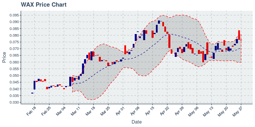 Worldwide Asset Exchange (wax) May 27, 2019 Weekly Recap: Price Up 10.73%