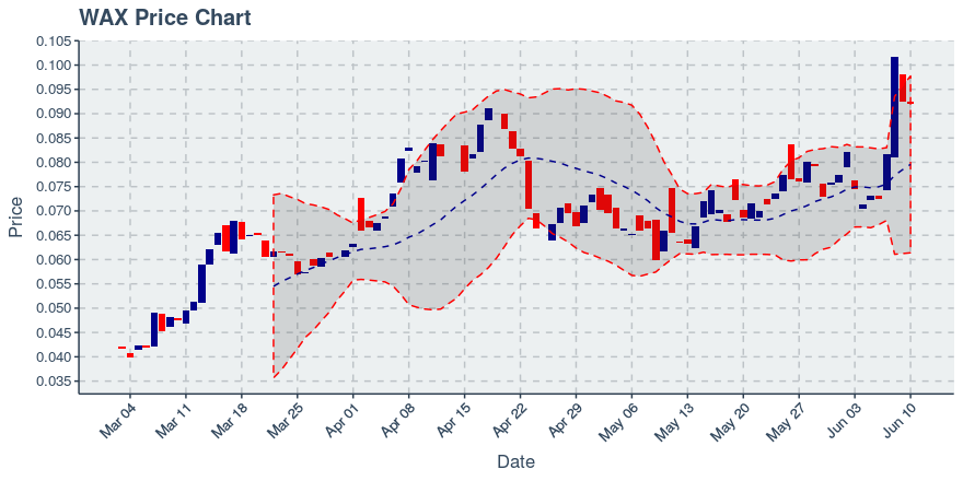 Worldwide Asset Exchange (wax) June 10, 2019 Weekly Summary: Price Up 23.63%